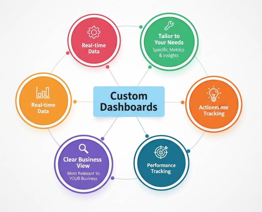 Custom Dashboards