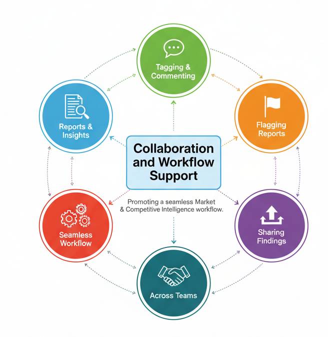 Collaboration Support